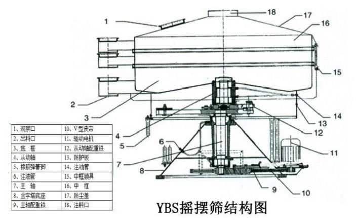 該產品的主要結構有：篩網，電機，進料口，啟動裝置等