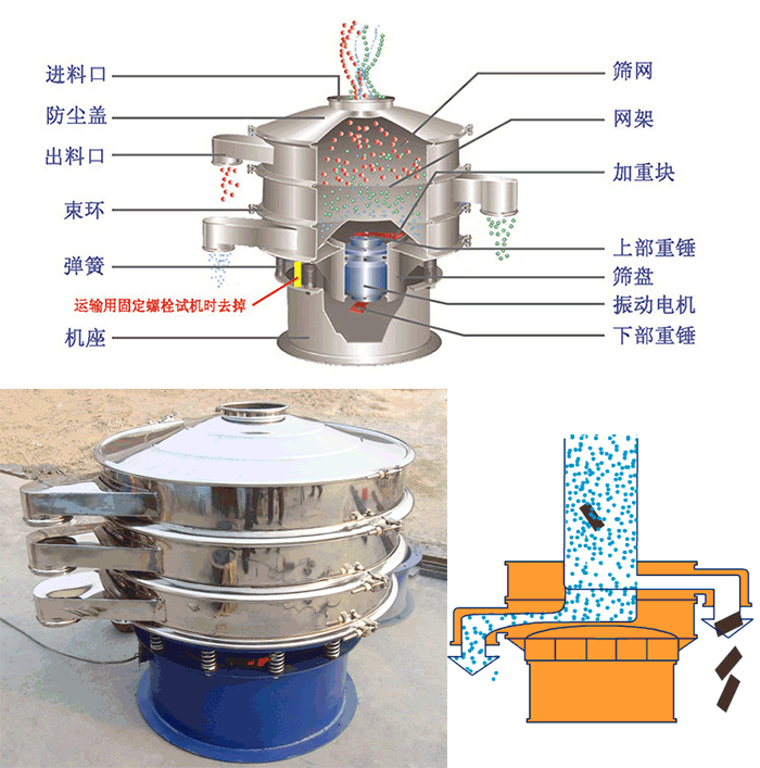 顆粒振動(dòng)篩結(jié)構(gòu)：進(jìn)料口，篩網(wǎng)，網(wǎng)架，防塵蓋，出料口，束環(huán)，加重塊，上部重塊。