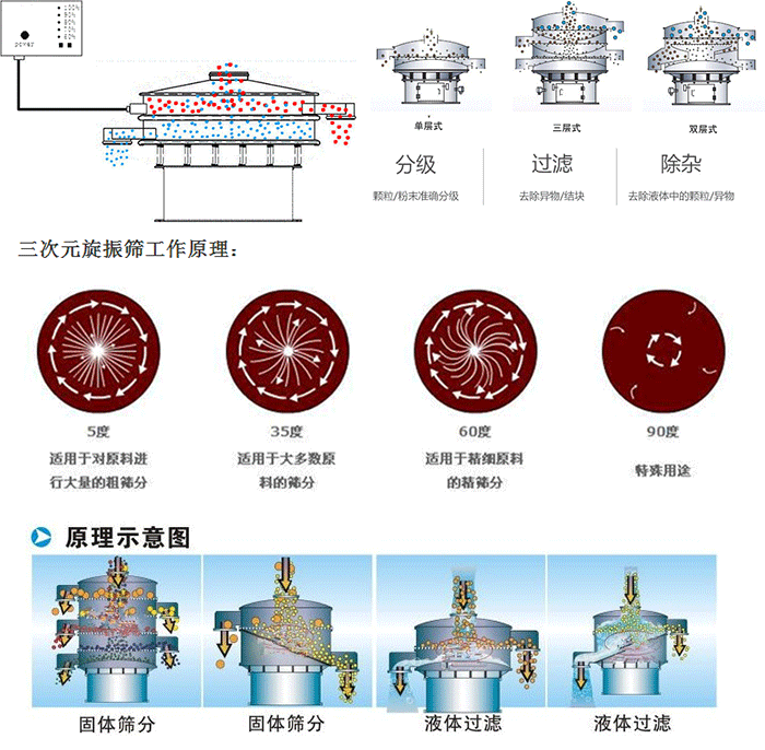 單雙層振動(dòng)篩工作功能：分機(jī)：顆粒/粉末準(zhǔn)確分級(jí)，過濾：去除異物/結(jié)塊，除雜：去除液體中的顆粒/異物。 單雙層振動(dòng)篩不同震動(dòng)角度的不同適用物料：5度：適用于對(duì)原料進(jìn)行大量的粗篩。35度：適用于大多數(shù)原料的篩分，60度適用于精細(xì)原料的精篩。90度特殊用途。
